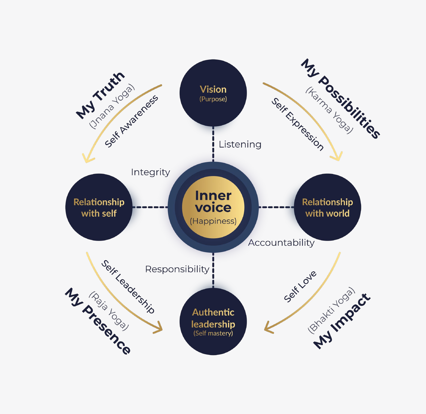 I AM Framework diagram